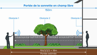 Sxhéma fonctionnement et distance entre sonnet et carillon