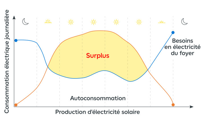 Graphique de la production d'électricité avec des panneaux solaires