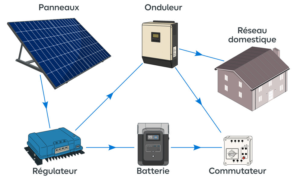Schéma de fonctionnement du stockage de l'électricité issue de panneaux solaires