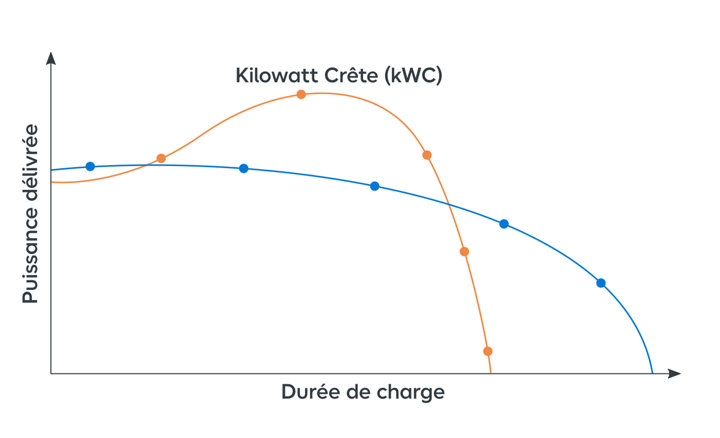 Graphique de la puissance des panneaux solaires