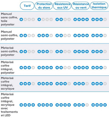 Comparatif