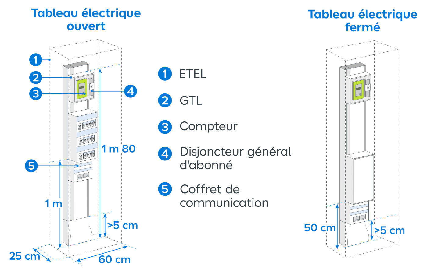 Schéma composition tableau électrique ouvert et fermé