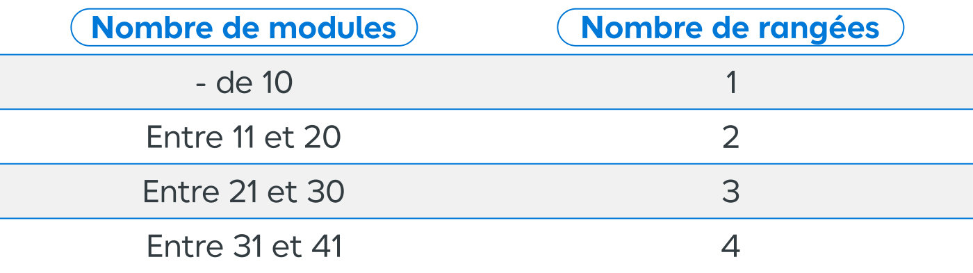Tableau comparatif besoin nombre de modules