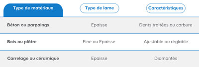 Tableau récapitulatif des différentes lames à utiliser selon le matériau