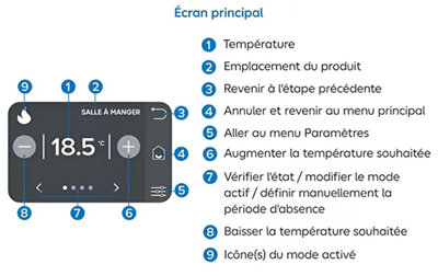Schéma détaillant l'utilité de chaque touches d'un tableau de contrôle