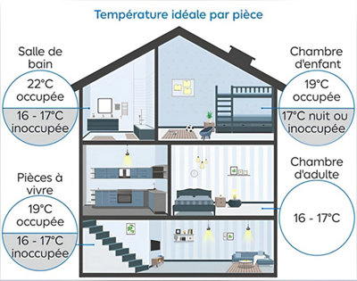 Schéma explicatif des température idéale d'une maison par pièce