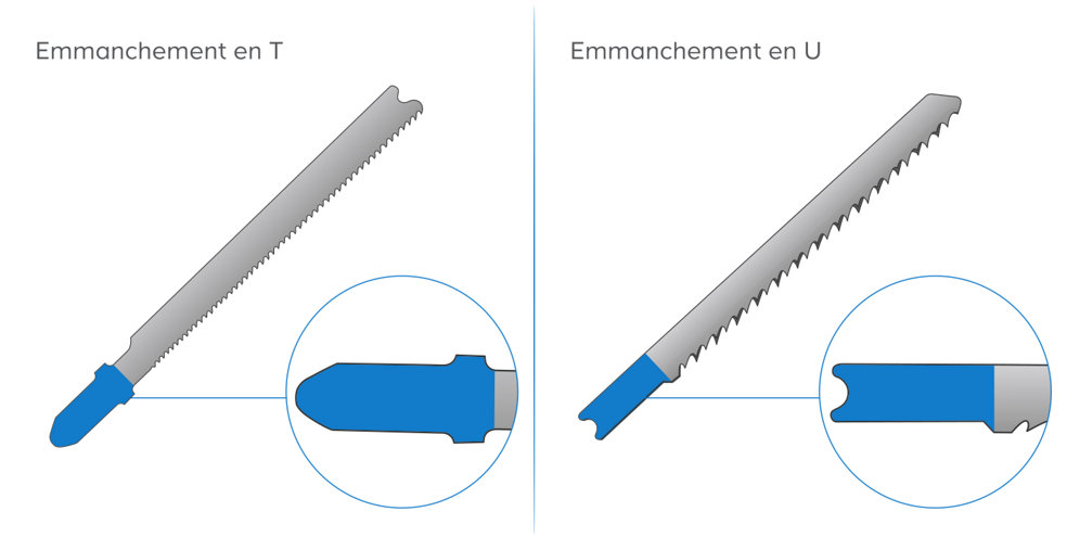 Schéma des différentes lames