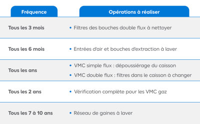 Le nettoyage des entrées d’air et des conduits