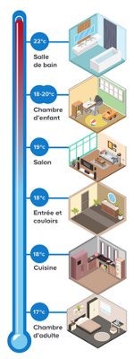 Quelle température ciblée ?​ ​