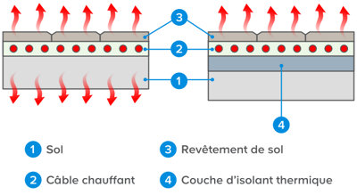 Les sous-couches
