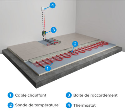 Fonctionnement de la commande du thermostat