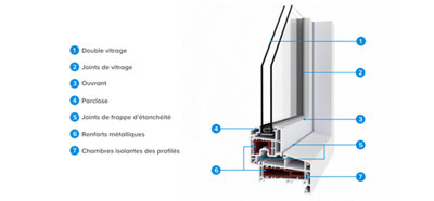 Schéma détails de la composition fenêtre PVC à double vitrage renforts en acier