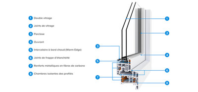 Schéma détails de la composition fenêtre PVC double vitrage renforts en fibres de carbone