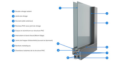 Schéma composition fenêtre mixte en PVC et aluminium double vitrage