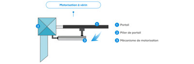 moteur doit être alimenté en 220 volts