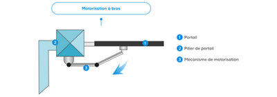 mecanisation à bras