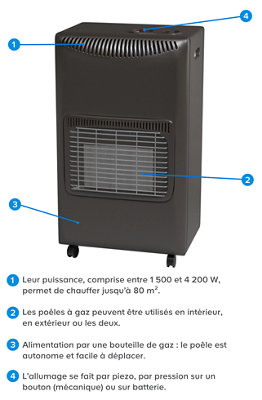 Les différents types de poêles à gaz