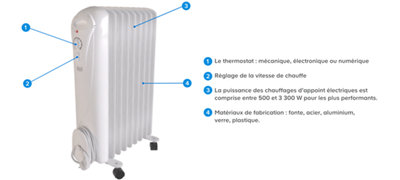 Description d'un radiateur d'appoint