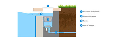 Filtration piscine