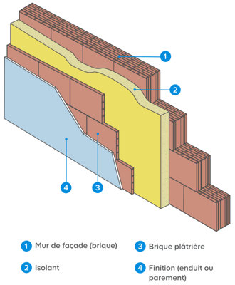 Les différentes types de cloisons