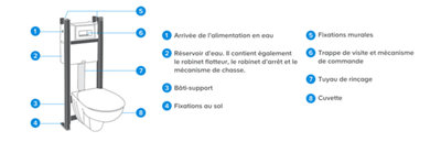éléments composant des WC suspendus
