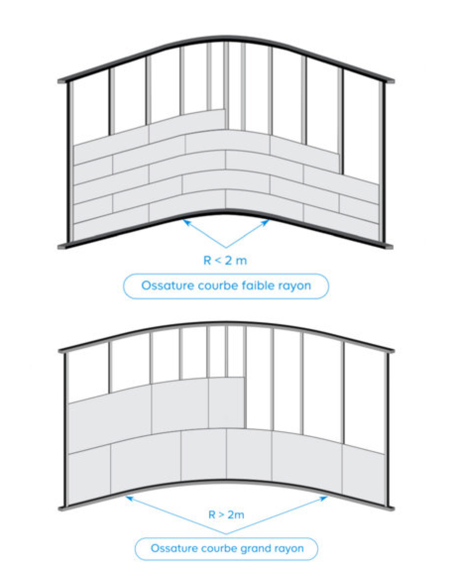 Monter une cloison cintrée