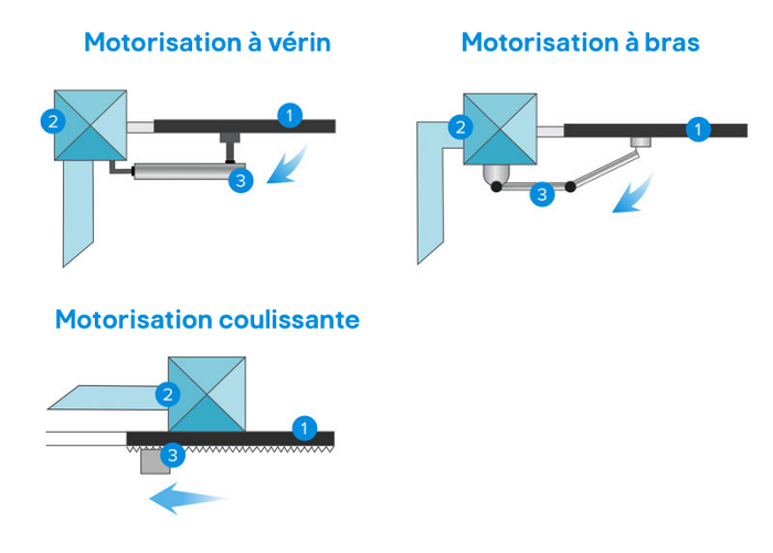 Motoriser des équipements