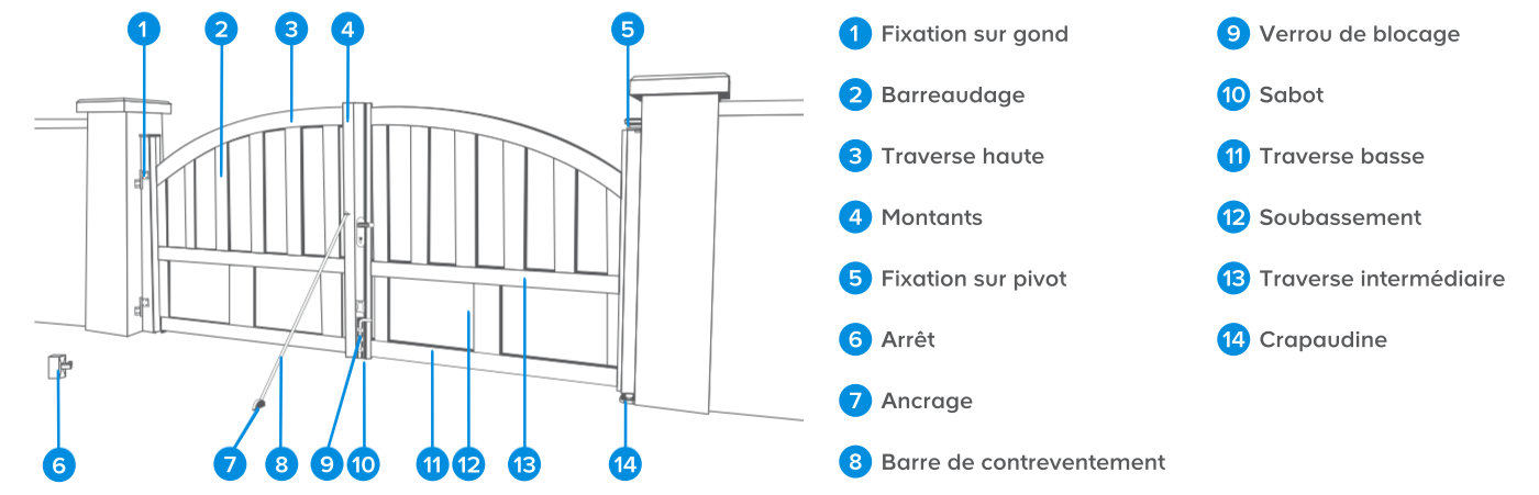 La composition d'un portail​