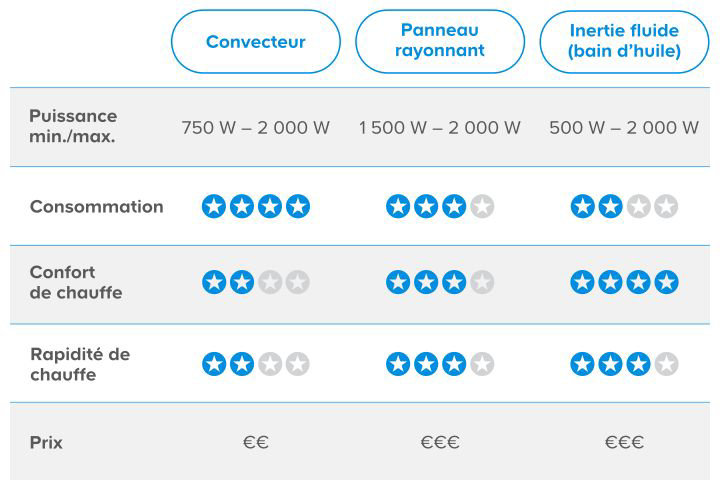 Convecteur - rayonnant -Inertie fluide
