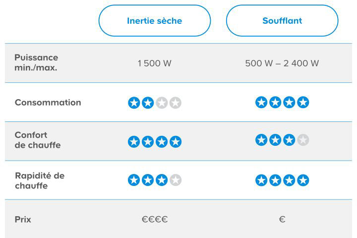 Inertie seche - Soufflant