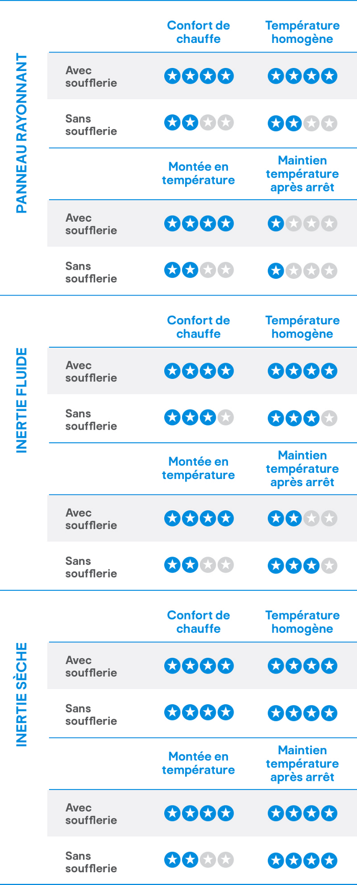 Comment choisir un sèche-serviettes