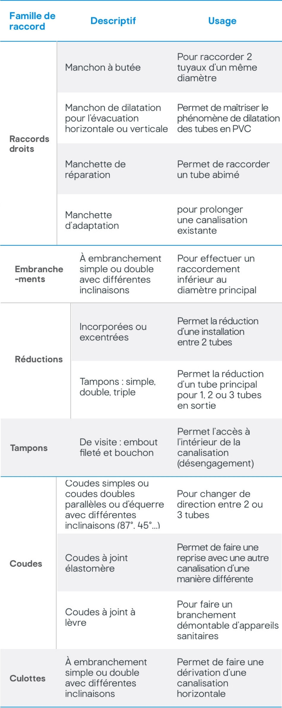 Tableau récap des raccords