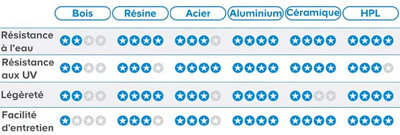 tableau comparatif