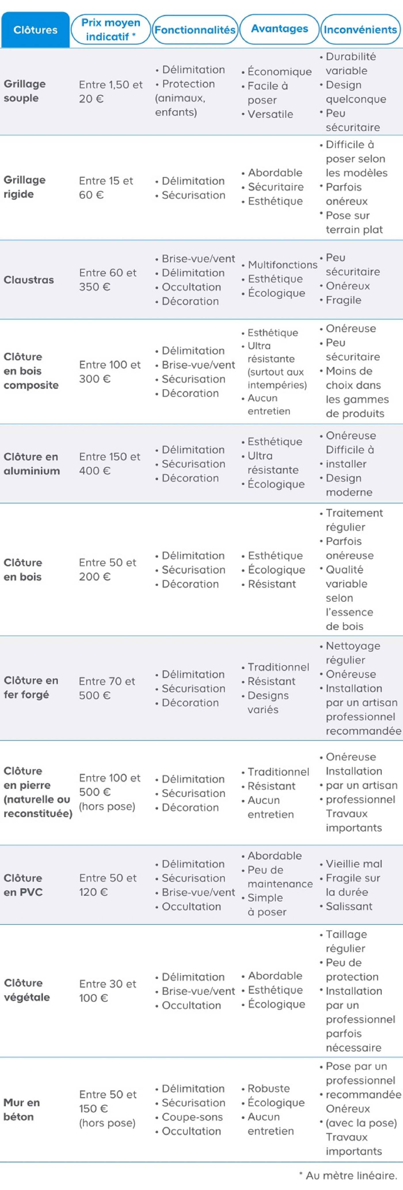 Choix cloture