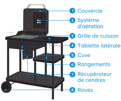 Choisir son barbecue au charbon de bois