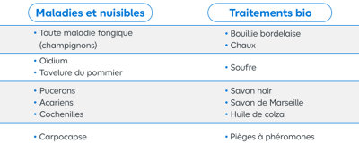 Tableau récapitulatif des maladies et nuisibles