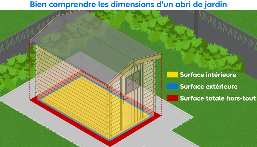 Bien comprendre les dimensions d'un abri de jardin