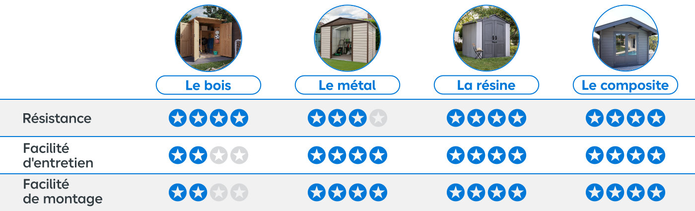 Voici un tableau comparatif des différents matériaux :