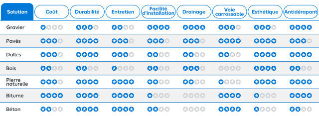 Tableau comparatif des différents matériaux