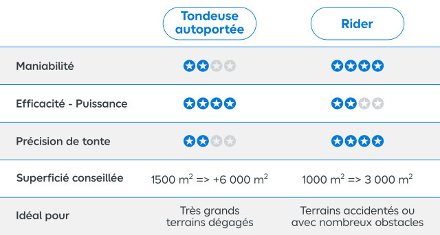 Tableau comparatif entre autoporté et rider