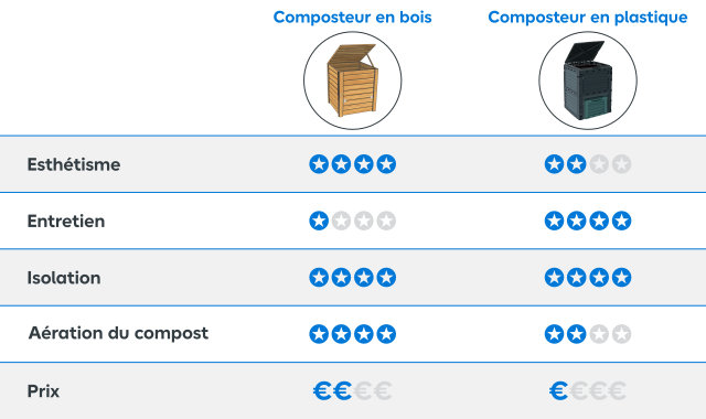Le tableau suivant récapitule les avantages et inconvénient du bois et du plastique