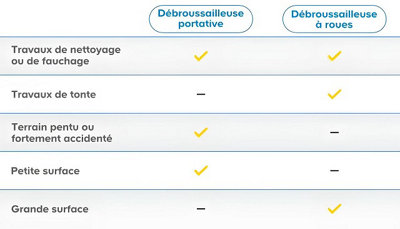 Tableau comparatif entre la débroussailleuse portative et sur roues