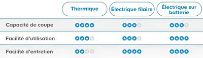 Comparatif entre l'électrique, le thermique et la batterie