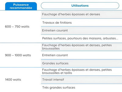 Tableau de quelle puissance pour quelle utilisation