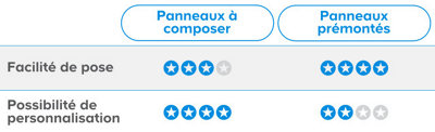 Tableau récapitulatif des différences entre panneaux prémontés et à composer
