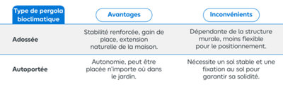 Tableau comparatif des différents rypes de pergolas
