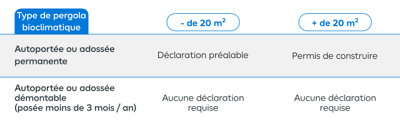 Tableau reprenant la législation sur les pergolas