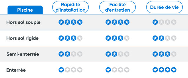 Tableau comparatif pour vous aider à choisir le type de piscine qui correspond le mieux à vos attentes