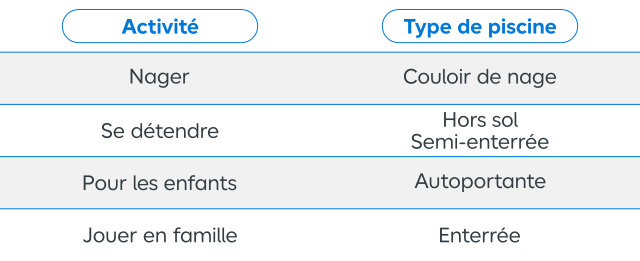 Tableau ci-dessous récapitule quel type de piscine choisir en fonction de vos besoins