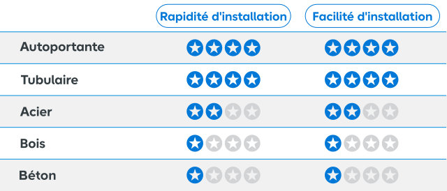Pour vous aider à choisir la piscine hors sol souple ou rigide la mieux adaptée à votre projet, découvrez ce comparatif